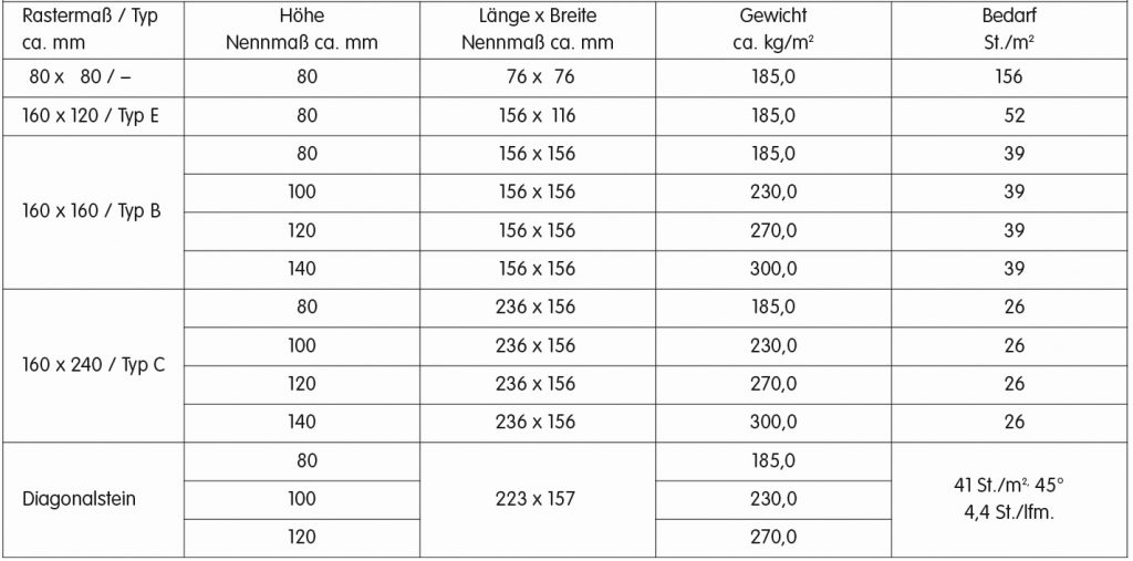 Maße und Gewicht Tabelle für Centra Pflastersteine